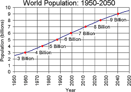 FIGURE 1-1 The world population increased from 3 billion in 1959 to 6 billion in 1999, a doubling over 40 years. The Census Bureau projects that population growth will continue into the 21st century, albeit more slowly. The world population is projected to grow from 6 billion in 1999 to 9 billion by 2040, an increase of 50 percent over 41 years.