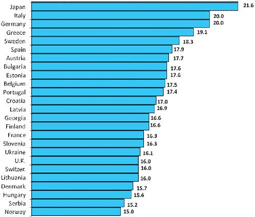 FIGURE 2-8 The world’s 25 countries with the highest percentage of the population age 65 years or older.