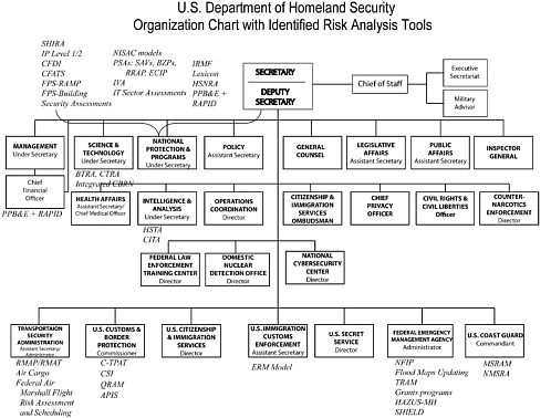 FIGURE 2-1 The DHS organizational chart (with a sample of risk models associated by unit).