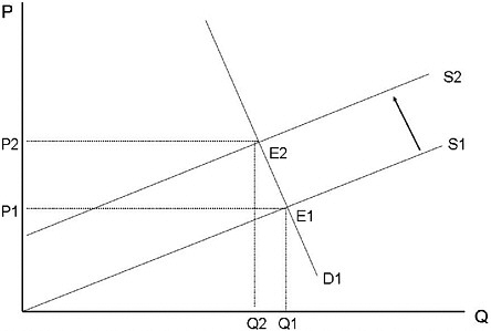 FIGURE 2-1 Impact of a supply-side enforcement with a steep demand curve.