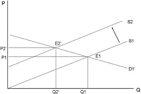 FIGURE 2-2 Impact of a supply-side enforcement with a flat demand curve.