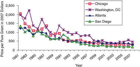 FIGURE 3-3 City trends in retail price of one pure gram of heroin at average purity offered, 1981-2007.