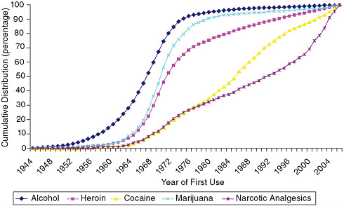 FIGURE 3-6 Year of first use for clients over age 50 at treatment entry in 2005, by substance.