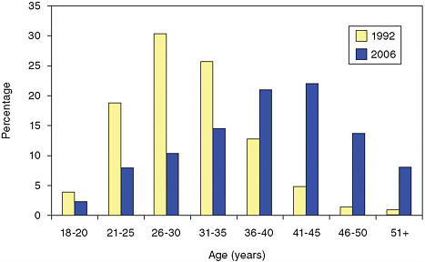FIGURE 3-7 Changes in the age distribution of clients admitted for smoked cocaine disorders, 1992 and 2006.