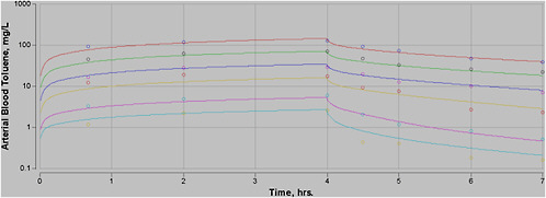 FIGURE A-2 PBPK model and Kishi et al. data. Output from the PBPK model with the second linear metabolic pathway included, based on six exposure levels (4 h and 3 h postexposure) in Wistar rats (7 weeks, estimated weight 200 g). Without the second pathway, the model consistently overpredicted the blood data (not shown). In all figures, symbols represent experimental data and curves are output of the model as described.