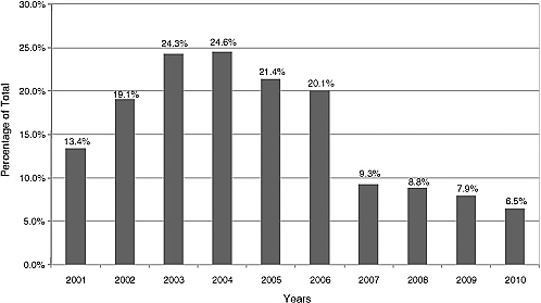 Figure 1.5.3 Percentage of total NITRD investment in either SDP or HCSS.