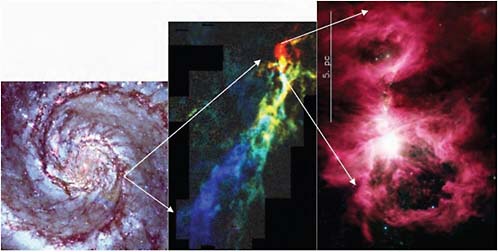 FIGURE 4.1 Schematic of the hierarchy of star formation. Left: Hubble Space Telescope image of the spiral galaxy M51, with Hα emission (in red) tracing the massive star-forming regions with a pixel scale equivalent to 5 pc. Center: Nearby Orion A molecular cloud traced by 13CO J = 1 → 0 emission, where the colors represent radial Doppler velocity. Right: Orion Nebula Cluster as seen by the IRAC infrared camera on the Spitzer Space Telescope. SOURCE: Left: N.Z. Scoville, M. Polletta, S. Ewald, S.R. Stolovy, R. Thompson, and M. Rieke, High-mass, OB star formation in M51: Hubble Space Telescope Hα and Paα imaging, Astronomical Journal 122(6):3017-3045, 2001, reproduced by permission of the AAS. Center: J. Bally, Overview of the Orion Complex, in Handbook of Star Forming Regions, Vol. I. (B. Reipurth, ed.), Astronomical Society of the Pacific, San Francisco, Calif., 2008, reproduced by kind permission of the Astronomical Society of the Pacific. Right: NASA/JPL-Caltech/University of Toledo.