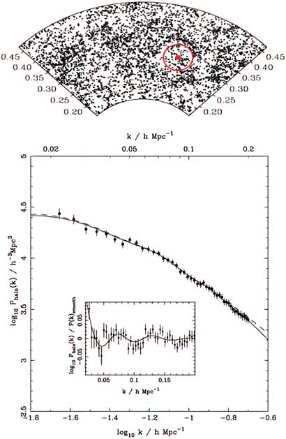 FIGURE 1.3 Upper: A slice of the Sloan Digital Sky Survey (SDSS) luminous red galaxy distribution out to redshift z = 0.47, with a superimposed “bulls-eye” showing the baryon acoustic oscilation (BAO) scale. Lower: The power spectrum measured from the final SDSS galaxy redshift survey, with the inset emphasizing the BAO signature of wiggles relative to the smooth power spectrum that would arise in a baryon-free universe. SOURCE: Upper: Daniel Eisenstein and Sloan Digital Sky Survey (SDSS) Collaboration, http://www.sdss.org. Lower: B.A. Reid, W.J. Percival, D.J. Eisenstein, L. Verde, D.N. Spergel, R.A. Skibba, N.A. Bahcall, T. Budavari, M. Fukugita, J.R. Gott, J.E. Gunn, et al., Cosmological constraints from the clustering of the Sloan Digital Sky Survey DR7 luminous red galaxies, Monthly Notices of the Royal Astronomical Society 404(1):60-85, copyright Royal Astronomical Society, 2010.