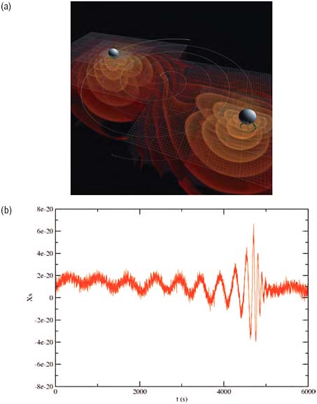 FIGURE 1.9 (a) Recent advances in numerical relativity make it possible to simulate accurately the ripples in the curvature of space-time stirred up by the merger of two black holes. The top image shows two spinning black holes that are spiraling together toward merger. The black hole horizons (gray surfaces) and spin directions (green arrows) are shown. A cross section of the adaptive mesh refinement computational grid is shown, with a cut-away view of the strong dynamical gravitational fields underneath. (b) The simulated response to the late inspiral and merger of two black holes at z = 15 is superimposed on the galactic foreground from white-dwarf binaries and the instrument noise from a space detector. In contrast to the ground-based detectors, these signals will be clearly visible in the raw data, with signal-to-noise ratios in the hundreds of thousands. The noise in the plot is the unresolved gravitational radiation from the ordinary binary stellar systems in our galaxy. SOURCE: (a) Image courtesy of Chris Henze, NASA Ames Research Center. (b) Figure reprinted with permission from J. Baker, S.T. McWilliams, J.R. van Meter, J. Centrella, D.-I. Choi, B.J. Kelly, and M. Koppitz, Binary black hole late inspiral: Simulations for gravitational wave observations, Physical Review (Section) D: Particles and Fields 75:124024, 2007, copyright 2007 by the American Physical Society.