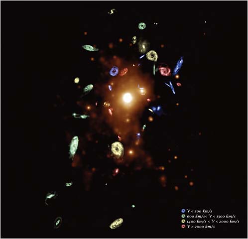 FIGURE 9.3 Neutral hydrogen (H I) gas in the Virgo cluster of galaxies taken with the VLA, colored by velocity (galaxy sizes have been increased by a factor of 10 to make them more visible). The background image is from ROSAT. SOURCE: NRAO/AUI and Chung et al., Columbia University.