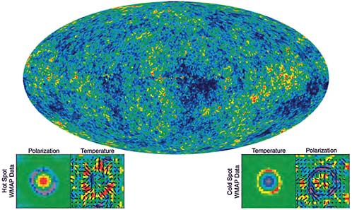 FIGURE 9.12 The WMAP full-sky map of temperature fluctuations of the cosmic microwave background. The galactic signal has been subtracted. The lower-left inset shows the averaged temperature and polarization maps around temperature hot spots, and the lower-right inset shows those around cold spots. The characteristic polarization patterns—radial around hot spots and tangential around cold spots at about 1 degree from the temperature peaks—were predicted in 1994 and first observed in 2010. The patterns show the motion of baryonic gas into cold spots and out of hot spots in response to gravitational potential wells laid down at the birth of the universe. SOURCE: NASA/WMAP Science Team.
