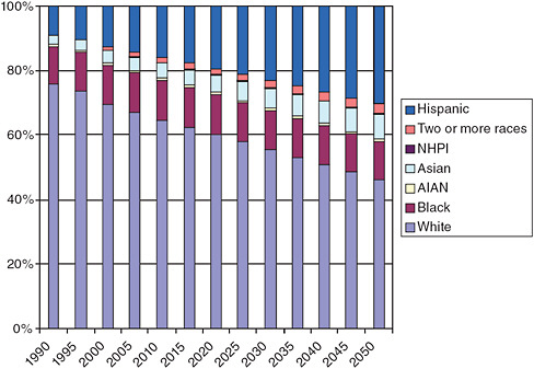 FIGURE 1-2 U.S. population by race/ethnicity, 1990-2050 (2010-2050 projected).