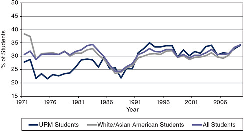FIGURE 2-2 Trends in students’ aspiration to major in a STEM discipline by racial identification, 1971-2009.