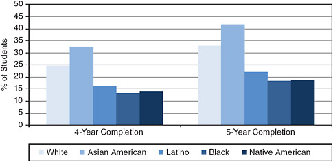 FIGURE 2-3 Percentage of 2004 STEM aspirants who completed STEM degrees in four and five years, by race/ethnicity.