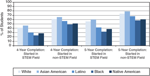 FIGURE 2-4 Four- and five-year degree completion rates of 2004 freshmen, by initial major aspiration and race/ethnicity.
