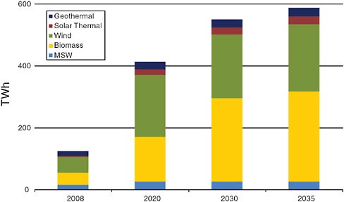 FIGURE 6-1 U.S. non-hydroelectric renewable electricity generation by energy source, 2008–2035 (billion kWh). Source: EIA, 2010a.