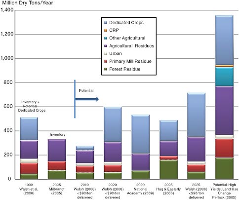 FIGURE 2-11 Past and current inventories and potential supplies at specific prices for various types of biomass in the United States. CRP = Conservation Reserve Program. Source: Walsh, 2008.