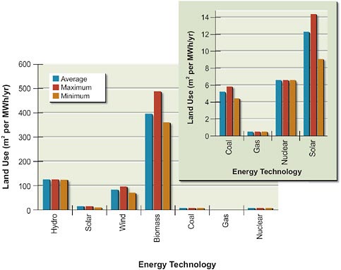 FIGURE 4-4 LCA of land use for various renewable and non-renewable technologies. Adapted from Spitsley and Keoleian (2005) by NAS/NAE/NRC, 2010a.