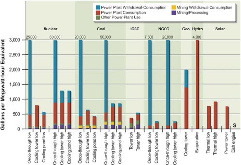 FIGURE 4-5 Estimates of water withdrawal and consumption for various electric generation technologies compiled from DOE, 2006a by NAS/NAE/NRC, 2010a.