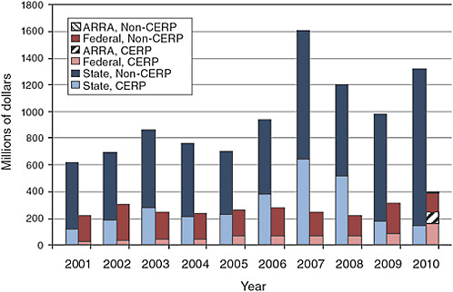 FIGURE 3-14 Federal and state Everglades restoration funding amounts including CERP and non-CERP activities (enacted 2001-2009 and requested 2010). ARRA funding reflects funding enacted as of September 2010.