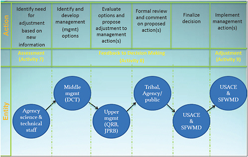 FIGURE 6-2 Simplified schematic of the current governance structure for scientific feedback to decision making in CERP.