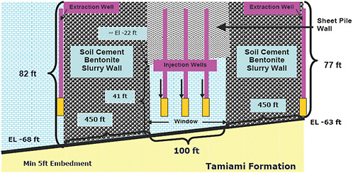 FIGURE 3-7 Schematic diagram of the slurry and sheet pile wall design that will be tested in the L-31N Seepage Management Pilot Project. Placement of injection and extraction wells is also shown.