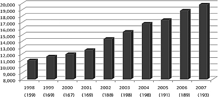 FIGURE 1 Number of disclosures reported as received in the year indicated by universities participating in the annual AUTM survey (number of respondents shown in parentheses). Source: AUTM U.S. Licensing Activity Survey: Fiscal Year 2007.