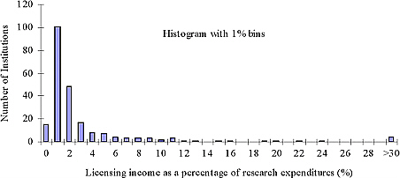 FIGURE 2 Histogram of licensing income as a percentage of university research expenditures, based on data from the AUTM U.S. Licensing Activity Survey: Fiscal Year 2007. While the mean value is 4.1 percent, the median is 0.9 percent. Three institutions were extreme outliers with values greater than 30 percent (65, 69, and 266 percent), illustrating the wide range of the data.