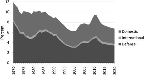 FIGURE 9-2 U.S. discretionary spending as a percentage of the gross domestic product, 1970–2020.