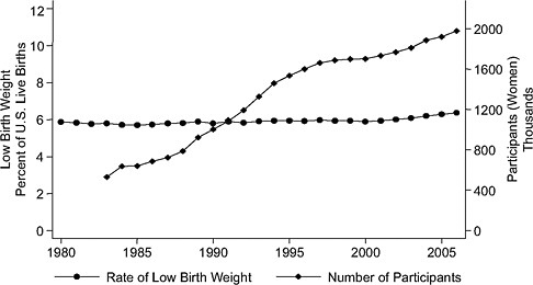 FIGURE 2-2 Rate of low birth weight (singleton births) versus number of WIC participants, United States, 1983–2007.