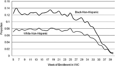 FIGURE 2-3 Rate of low birth weight by race and week of prenatal WIC enrollment (author’s tabulations from North Carolina Pregnancy Nutrition Surveillance System, 1996–2003).