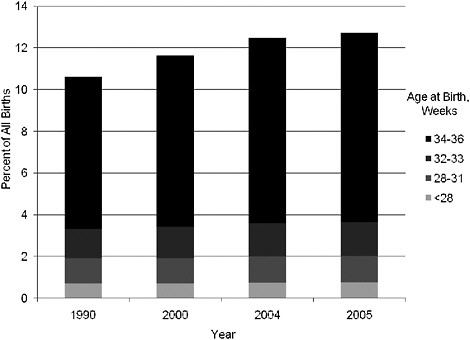 FIGURE 2-5 Distribution of preterm births by gestational age, 1990–2005.