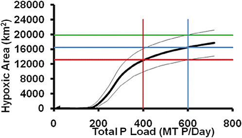 FIGURE 6-4 Modeled relationship between total phosphorus loads to the Gulf of Mexico and changes in areal extent of hypoxic zone. Solid black line represents the response curve, grey lines represent error bands around the curve. The blue lines represent the 2001-2007 average areal extent of the hypoxic area (16,500 km2) and its corresponding spring load. The red lines represent a 20 percent decrease in hypoxic area and its corresponding 200 metric tons/day spring load reduction. The green line represents a 20 percent increase in hypoxic area.