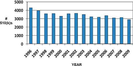 FIGURE C-1 Annual number of 510(k) applications.