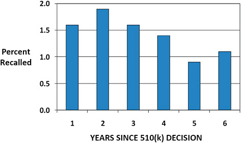 FIGURE C-9 Annual 510(k) recall rate based on years since decision.