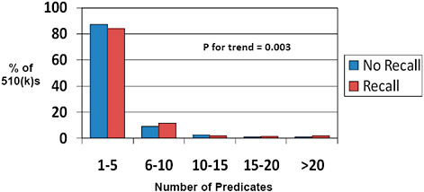 FIGURE C-10 Impact of predicate number on 510(k) recalls, 2004–2009.