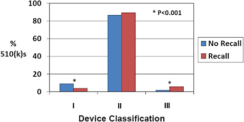 FIGURE C-14 Device classification and 510(k) recall rate, 2003–2009.