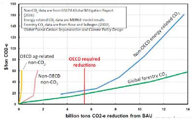 FIGURE 4.1 Supply curves for offsets in 2030 for OECD countries. SOURCE: Based on data from EPA (2006) and Rose and Sohngen (2010).