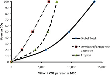 FIGURE 4.2 Supply curves for offsets in 2030 from forest carbon.