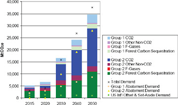 FIGURE 4.3 International supply and demand for greenhouse gas abatement by categories of abatement for analysis of recent legislative proposals (HR 2454).