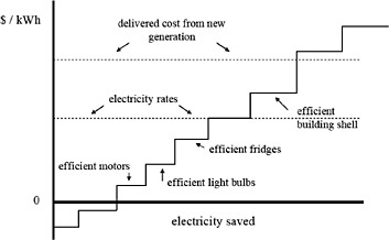 FIGURE C.1 Energy conservation cost curve.