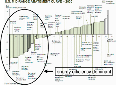 FIGURE C.2 GHG abatement cost curve. SOURCE: Adapted from McKinsey, 2007.