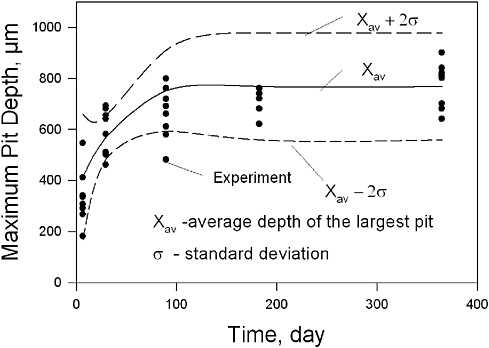 FIGURE 3.5 The mean depth of the deepest pit as a function of time. Experimental data are from Aziz et al. and are for aluminum alloy Alcan 2S-O in Kingston, Ontario, tap water. Note that no calibration was performed on short-term data.