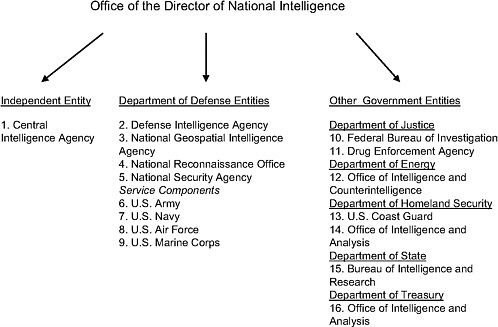 FIGURE 1-1 Members of the U.S. intelligence community.