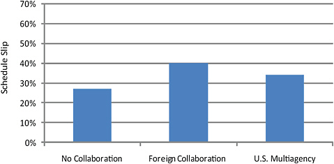 FIGURE 2.3 Schedule growth (delay) during development (phases B through D) for U.S. multiagency developments and foreign collaborations compared with U.S. single-agency developments (no collaboration).
