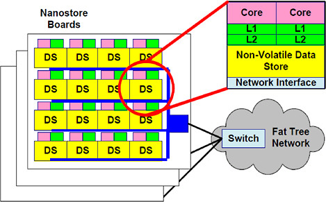 FIGURE 3 The combination of emerging data-centric workloads and upcoming non-volatile and other technologies offer the potential for a new architecture design—“nanostores” that co-locate power-efficient compute cores with non-volatile storage in the same package in a flatter memory hierarchy.