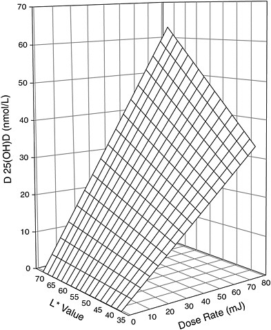 FIGURE 3-5 Three-dimensional scatter-plot of 4-week change in serum 25OHD concentration above baseline expressed as a function of both basic skin lightness (L*) and UVB dose rate. Surface is hyperboloid, plotting equation 1, and was fitted to data using least squares regression methods.