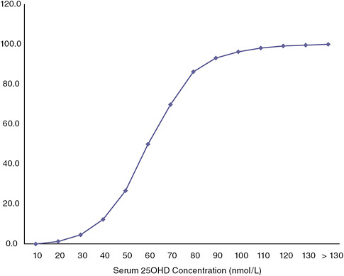 FIGURE I-3 Cumulative distribution of serum 25OHD (QC adjusted) for 9- to 13-year-olds in the United States for the 2003 and 2006 time period.