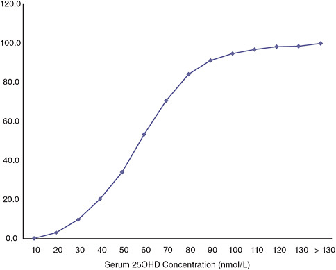 FIGURE I-4 Cumulative distribution of serum 25OHD (QC adjusted) for 14- to 18-year-olds in the United States for the 2003 to 2006 time period.