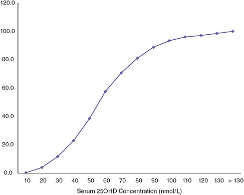 FIGURE I-5 Cumulative distribution of serum 25OHD (QC adjusted) for 19- to 30-year-olds in the United States for the 2003 to 2006 time period.